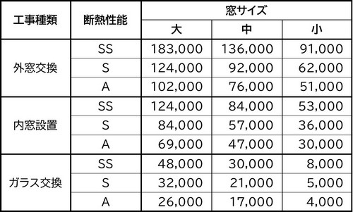 先進的窓リノベ事業表